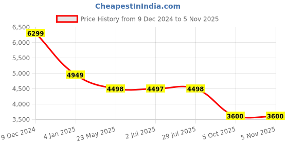 tatacliq.com Adidas Men's UB BOUNCE DNA Black Running Shoes adidas Price History Graph from 9 Dec 2024 to 4 Nov 2025