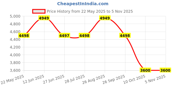 tatacliq.com Adidas Men's UB BOUNCE DNA Black Running Shoes adidas Price History Graph from 22 May 2025 to 5 Nov 2025