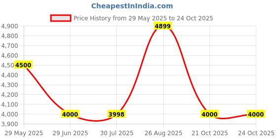 tatacliq.com Adidas Men's UB BOUNCE DNA Blue Running Shoes adidas Price History Graph from 29 May 2025 to 23 Oct 2025