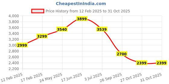 tatacliq.com Adidas Men's ULTIMASHOW 2.0 Black Running Shoes adidas Price History Graph from 12 Feb 2025 to 31 Oct 2025