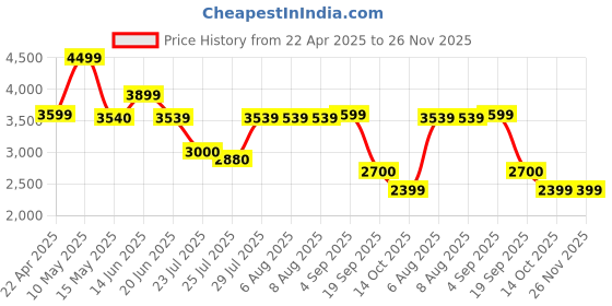 tatacliq.com Adidas Men's ULTIMASHOW 2.0 Black Running Shoes adidas Price History Graph from 22 Apr 2025 to 26 Nov 2025