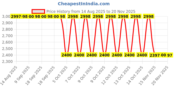 tatacliq.com Adidas Men's ULTIMASHOW 2.0 Black Running Shoes adidas Price History Graph from 14 Aug 2025 to 19 Nov 2025
