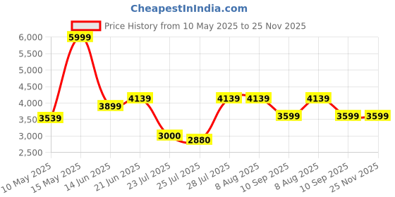 tatacliq.com Adidas Men's ULTIMASHOW 2.0 Black Training Shoes adidas Price History Graph from 10 May 2025 to 24 Nov 2025