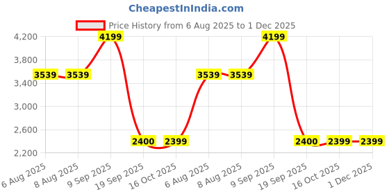 tatacliq.com Adidas Men's ULTIMASHOW 2.0 Shadow Olive Running Shoes adidas Price History Graph from 6 Aug 2025 to 30 Nov 2025