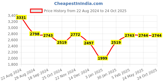 tatacliq.com Adidas Men's Ultimashow Blue Running Shoes adidas Price History Graph from 22 Aug 2024 to 24 Oct 2025