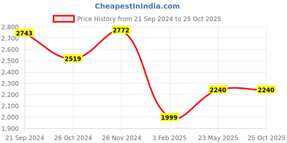 tatacliq.com Adidas Men's Ultimashow Blue Running Shoes adidas Price History Graph from 21 Sep 2024 to 24 Oct 2025