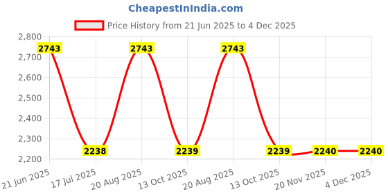 tatacliq.com Adidas Men's Ultimashow Blue Running Shoes adidas Price History Graph from 21 Jun 2025 to 4 Dec 2025