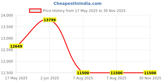 tatacliq.com Adidas Men's ULTRA 4DFWD Black Running Shoes adidas Price History Graph from 17 May 2025 to 29 Nov 2025