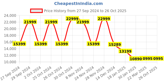 tatacliq.com Adidas Men's ULTRA 4DFWD White Running Shoes adidas Price History Graph from 27 Sep 2024 to 26 Oct 2025