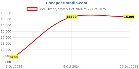 tatacliq.com Adidas Men's ULTRA 4DFWD White Running Shoes adidas Price History Graph from 5 Oct 2024 to 22 Oct 2025