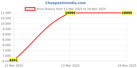 tatacliq.com Adidas Men's ULTRA 4DFWD White Running Shoes adidas Price History Graph from 12 Mar 2025 to 19 Nov 2025