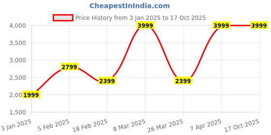 tatacliq.com Adidas Men's Ultra Response Black Running Shoes adidas Price History Graph from 3 Jan 2025 to 16 Oct 2025