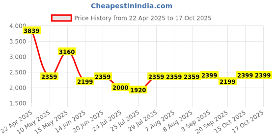 tatacliq.com Adidas Men's Ultra Response Black Running Shoes adidas Price History Graph from 22 Apr 2025 to 17 Oct 2025