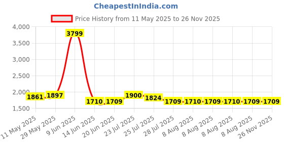 tatacliq.com Adidas Men's Ultra Response Black Running Shoes adidas Price History Graph from 11 May 2025 to 26 Nov 2025