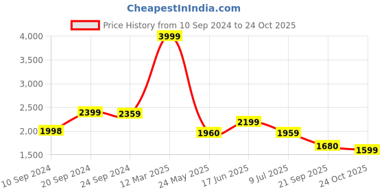 tatacliq.com Adidas Men's Ultra Response Blue Running Shoes adidas Price History Graph from 10 Sep 2024 to 24 Oct 2025