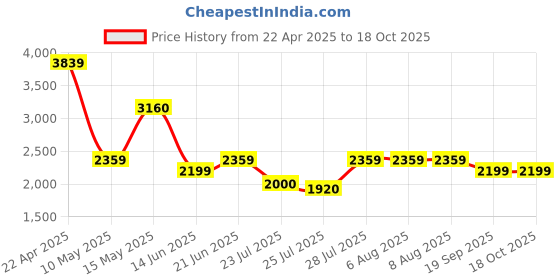 tatacliq.com Adidas Men's Ultra Response Blue Running Shoes adidas Price History Graph from 22 Apr 2025 to 18 Oct 2025