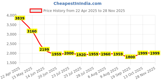 tatacliq.com Adidas Men's Ultra Response Blue Running Shoes adidas Price History Graph from 22 Apr 2025 to 26 Nov 2025