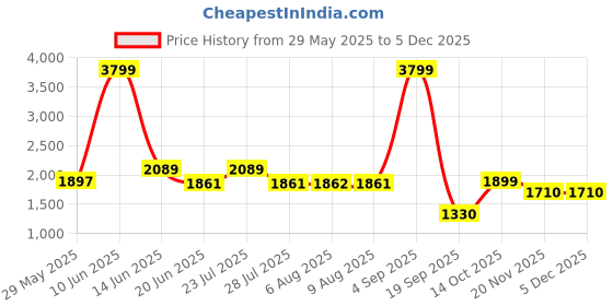 tatacliq.com Adidas Men's Ultra Response Blue Running Shoes adidas Price History Graph from 29 May 2025 to 4 Dec 2025