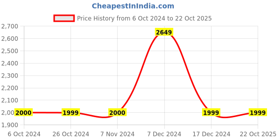 tatacliq.com Adidas Men's Ultra Strike Black Running Shoes adidas Price History Graph from 6 Oct 2024 to 22 Oct 2025