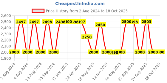 tatacliq.com Adidas Men's ULTRA STRIKE M Grey Running Shoes adidas Price History Graph from 2 Aug 2024 to 18 Oct 2025