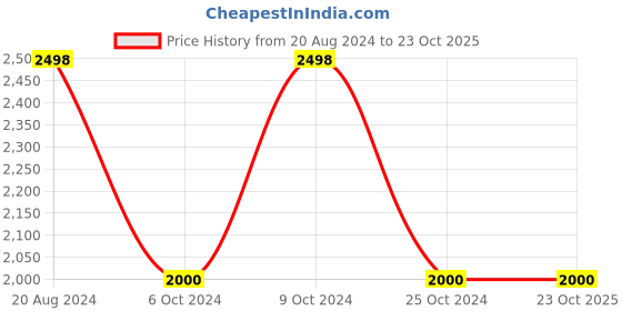 tatacliq.com Adidas Men's ULTRA STRIKE Stone Grey Running Shoes adidas Price History Graph from 20 Aug 2024 to 22 Oct 2025