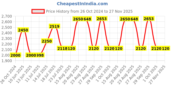 tatacliq.com Adidas Men's Ultra Strike Stone Grey Running Shoes adidas Price History Graph from 26 Oct 2024 to 27 Nov 2025
