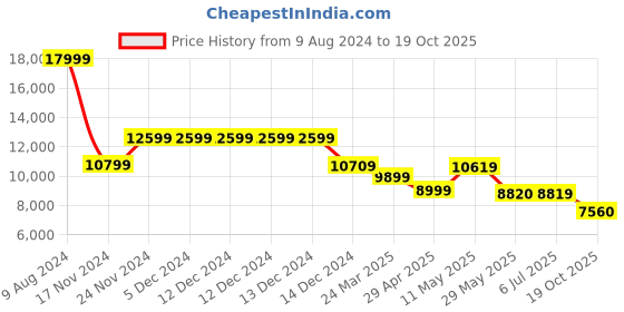 tatacliq.com Adidas Men's ULTRABOOST 1.0 Black Running Shoes adidas Price History Graph from 9 Aug 2024 to 19 Oct 2025