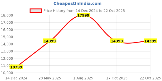 tatacliq.com Adidas Men's ULTRABOOST 1.0 Black Running Shoes adidas Price History Graph from 14 Dec 2024 to 17 Oct 2025