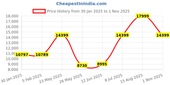 tatacliq.com Adidas Men's ULTRABOOST 1.0 Black Running Shoes adidas Price History Graph from 30 Jan 2025 to 1 Nov 2025
