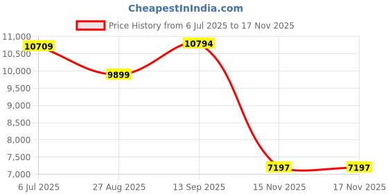 tatacliq.com Adidas Men's ULTRABOOST 1.0 Black Running Shoes adidas Price History Graph from 6 Jul 2025 to 16 Nov 2025