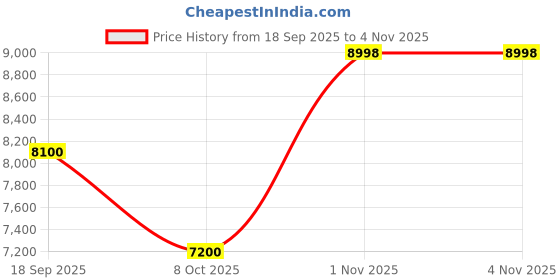 tatacliq.com Adidas Men's ULTRABOOST 1.0 Black Running Shoes adidas Price History Graph from 18 Sep 2025 to 2 Nov 2025