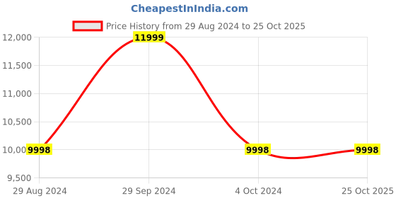 tatacliq.com Adidas Men's ULTRABOOST 1.0 Brown Running Shoes adidas Price History Graph from 29 Aug 2024 to 25 Oct 2025
