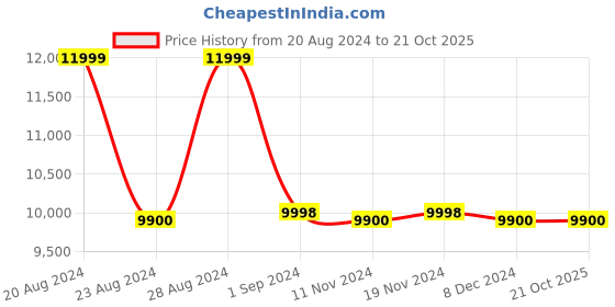 tatacliq.com Adidas Men's ULTRABOOST 1.0 Brown Running Shoes adidas Price History Graph from 20 Aug 2024 to 21 Oct 2025