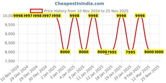 tatacliq.com Adidas Men's ULTRABOOST 1.0 Brown Running Shoes adidas Price History Graph from 10 Nov 2024 to 25 Nov 2025