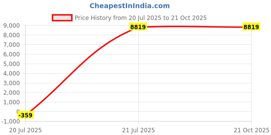 tatacliq.com Adidas Men's ULTRABOOST 1.0 Core Black Running Shoes adidas Price History Graph from 20 Jul 2025 to 20 Oct 2025