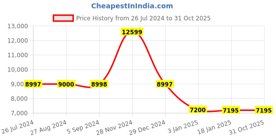 tatacliq.com Adidas Men's ULTRABOOST 1.0 DNA Cloud Grey Running Shoes adidas Price History Graph from 26 Jul 2024 to 31 Oct 2025