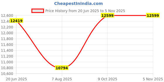 tatacliq.com Adidas Men's ULTRABOOST 1.0 Grey Running Shoes adidas Price History Graph from 20 Jun 2025 to 1 Nov 2025