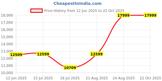 tatacliq.com Adidas Men's ULTRABOOST 1.0 Grey Running Shoes adidas Price History Graph from 12 Jun 2025 to 21 Oct 2025
