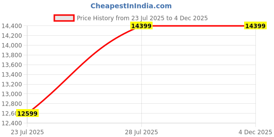 tatacliq.com Adidas Men's ULTRABOOST 1.0 Grey Running Shoes adidas Price History Graph from 23 Jul 2025 to 2 Dec 2025