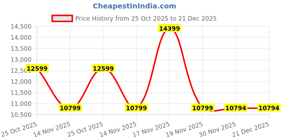 tatacliq.com Adidas Men's ULTRABOOST 1.0 Grey Running Shoes adidas Price History Graph from 25 Oct 2025 to 21 Dec 2025