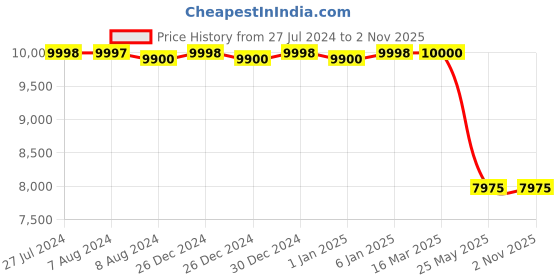 tatacliq.com Adidas Men's ULTRABOOST 1.0 Running Shoes adidas Price History Graph from 27 Jul 2024 to 2 Nov 2025