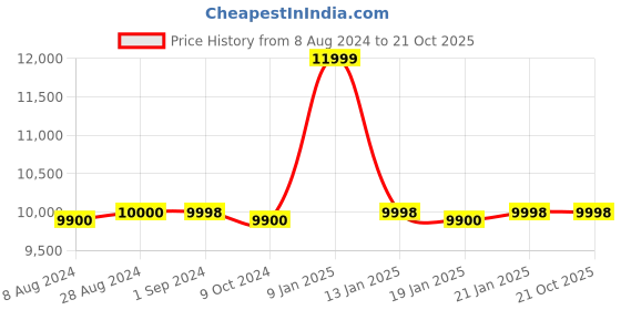 tatacliq.com Adidas Men's ULTRABOOST 1.0 Running Shoes adidas Price History Graph from 8 Aug 2024 to 21 Oct 2025