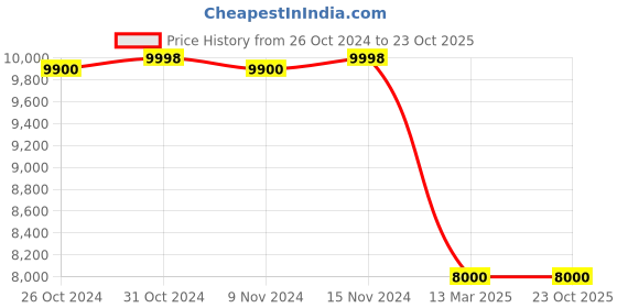 tatacliq.com Adidas Men's ULTRABOOST 1.0 Running Shoes adidas Price History Graph from 26 Oct 2024 to 22 Oct 2025