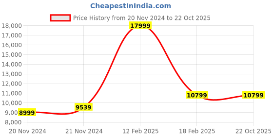 tatacliq.com Adidas Men's ULTRABOOST 1.0 White Running Shoes adidas Price History Graph from 20 Nov 2024 to 21 Oct 2025