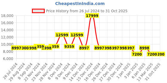 tatacliq.com Adidas Men's ULTRABOOST 22 Black Running Shoes adidas Price History Graph from 26 Jul 2024 to 31 Oct 2025
