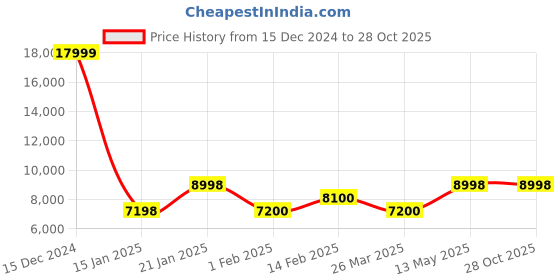 tatacliq.com Adidas Men's ULTRABOOST 22 Black Running Shoes adidas Price History Graph from 15 Dec 2024 to 27 Oct 2025