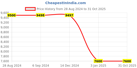 tatacliq.com Adidas Men's ULTRABOOST 22 Blue Running Shoes adidas Price History Graph from 28 Aug 2024 to 30 Oct 2025