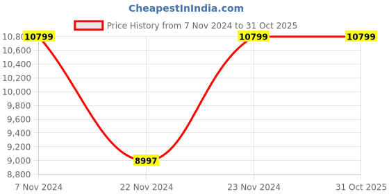 tatacliq.com Adidas Men's ULTRABOOST 22 Core Black Running Shoes adidas Price History Graph from 7 Nov 2024 to 30 Oct 2025