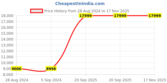 tatacliq.com Adidas Men's ULTRABOOST 22 Royal Blue Running Shoes adidas Price History Graph from 28 Aug 2024 to 16 Nov 2025