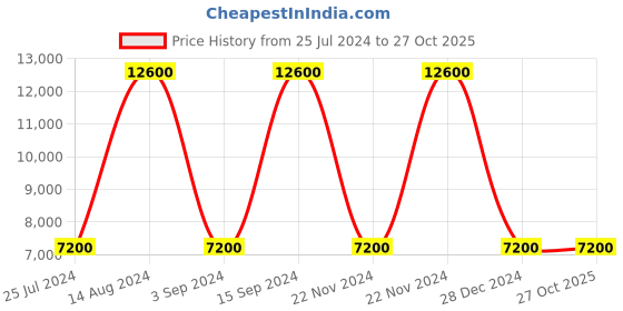 tatacliq.com Adidas Men's ULTRABOOST 22 White Running Shoes adidas Price History Graph from 25 Jul 2024 to 27 Oct 2025